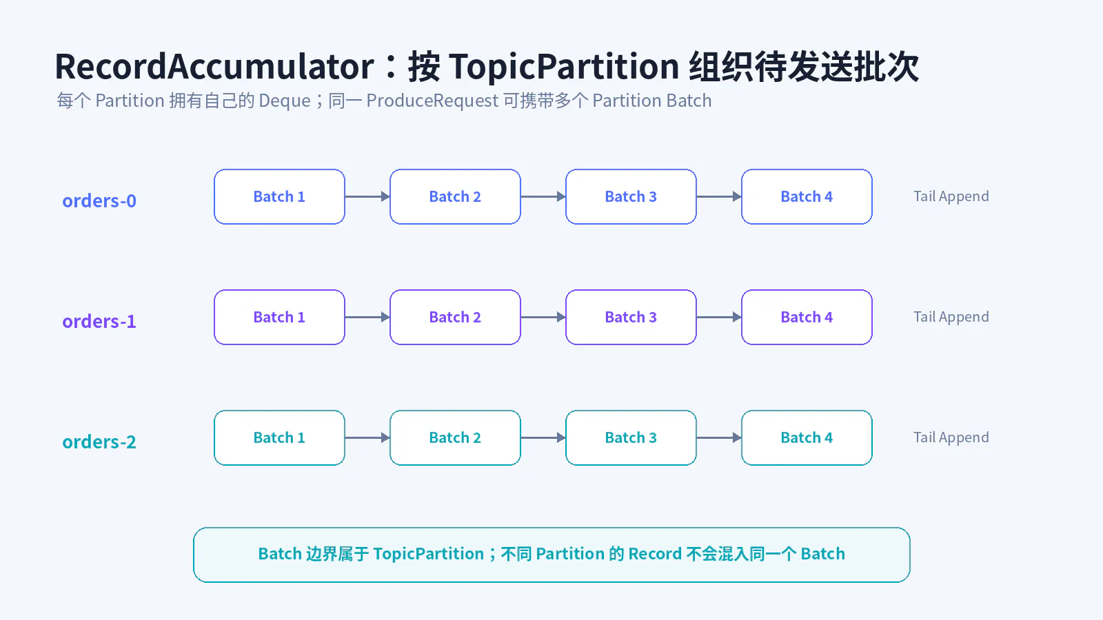 RecordAccumulator 按 TopicPartition 组织批次
