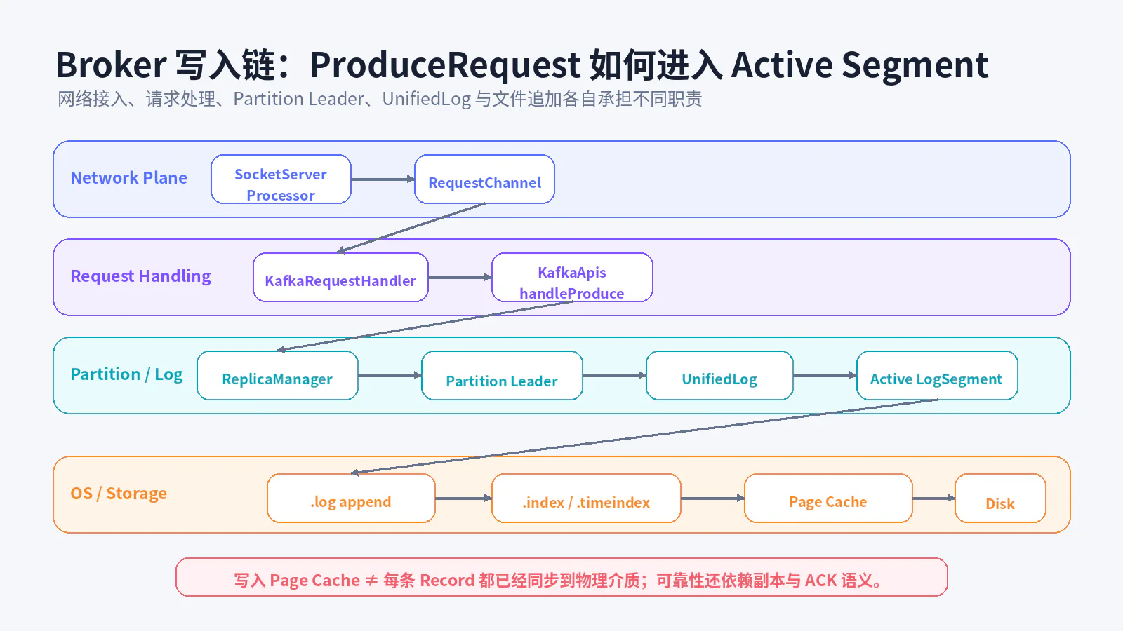 Broker Produce 写入执行链