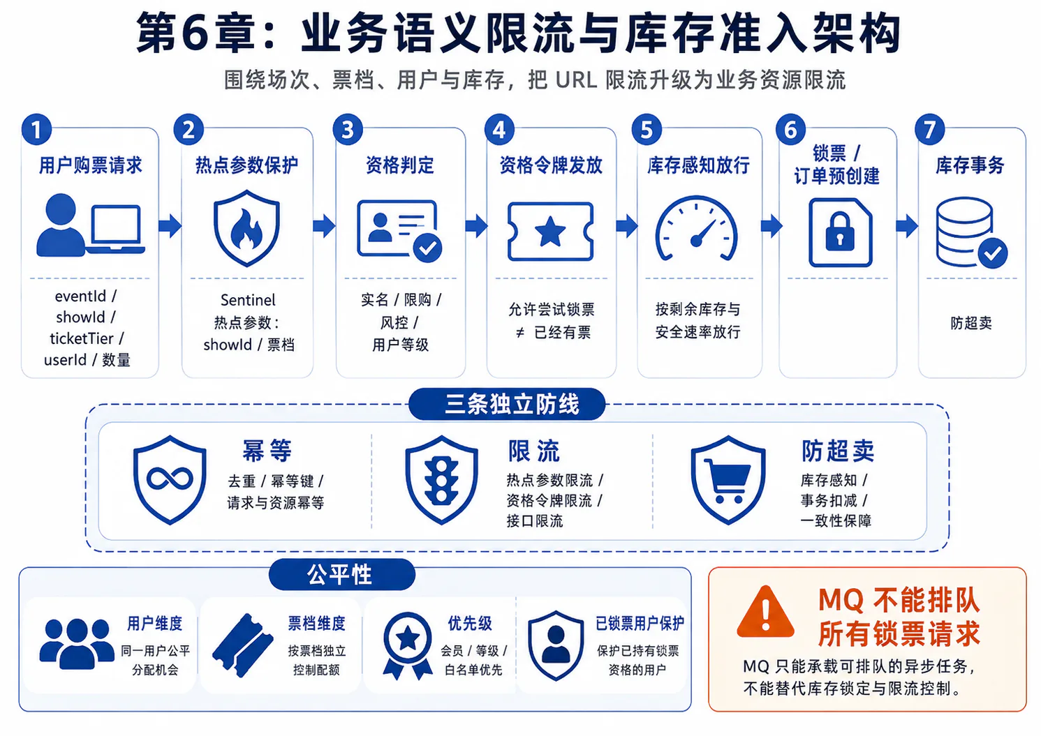 围绕用户、场次、票档、资格令牌和库存的业务语义准入、公平性与防超卖架构