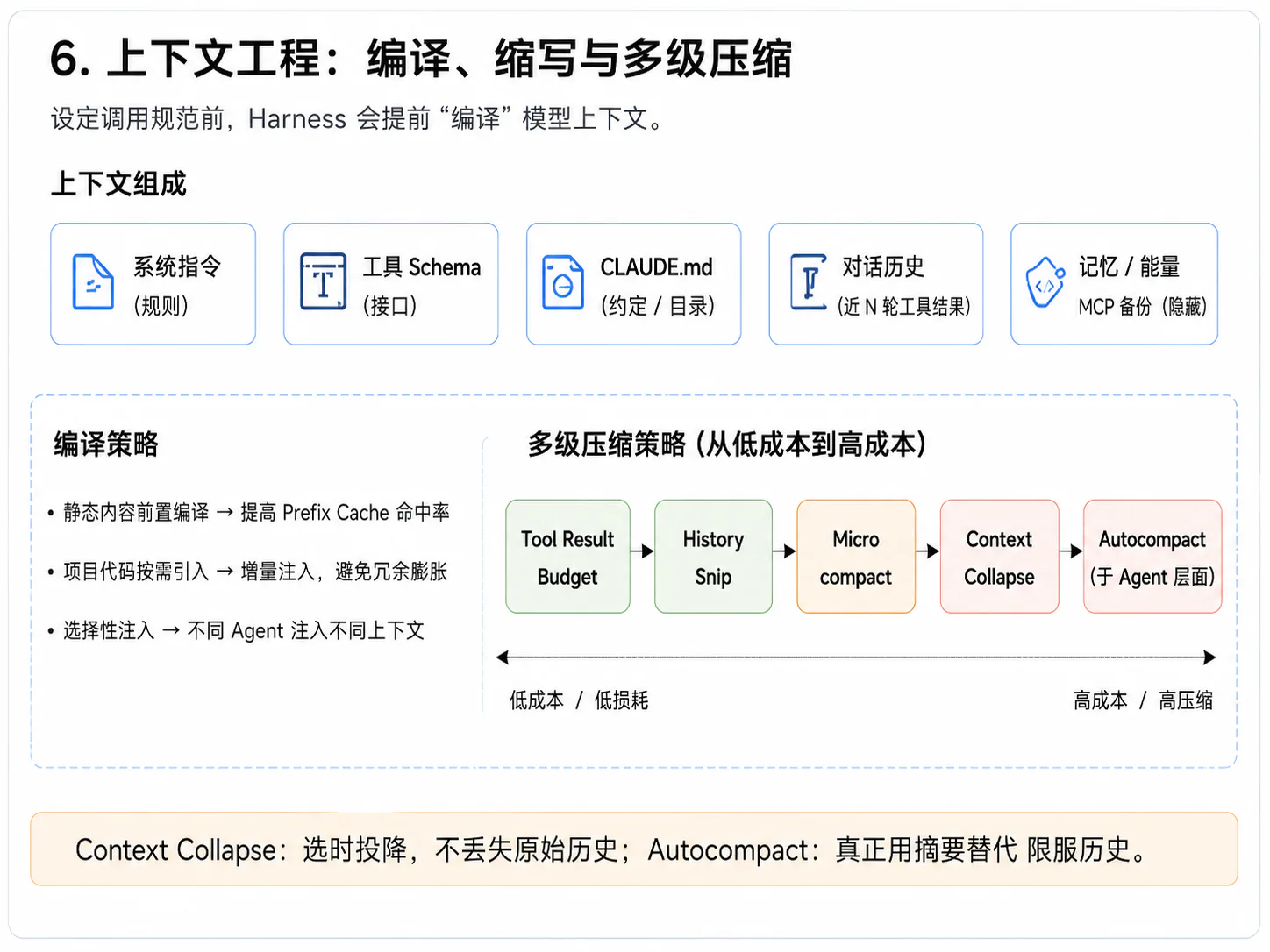 上下文工程：编译、缓存与多级压缩