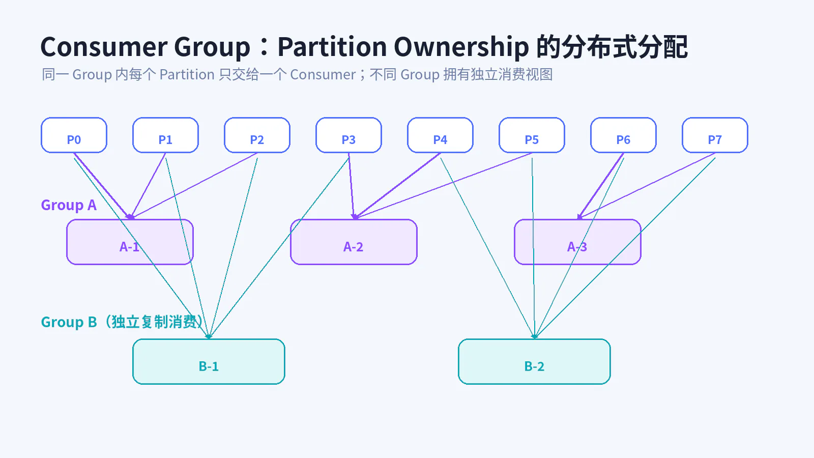Consumer Group 的 Partition Ownership