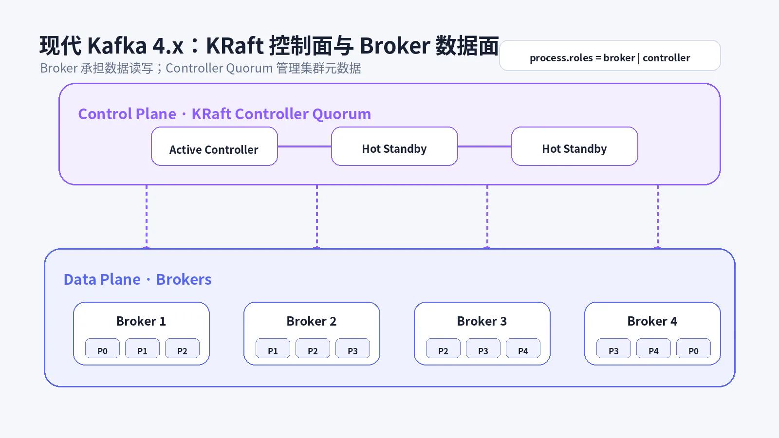 KRaft 控制平面与 Broker 数据平面