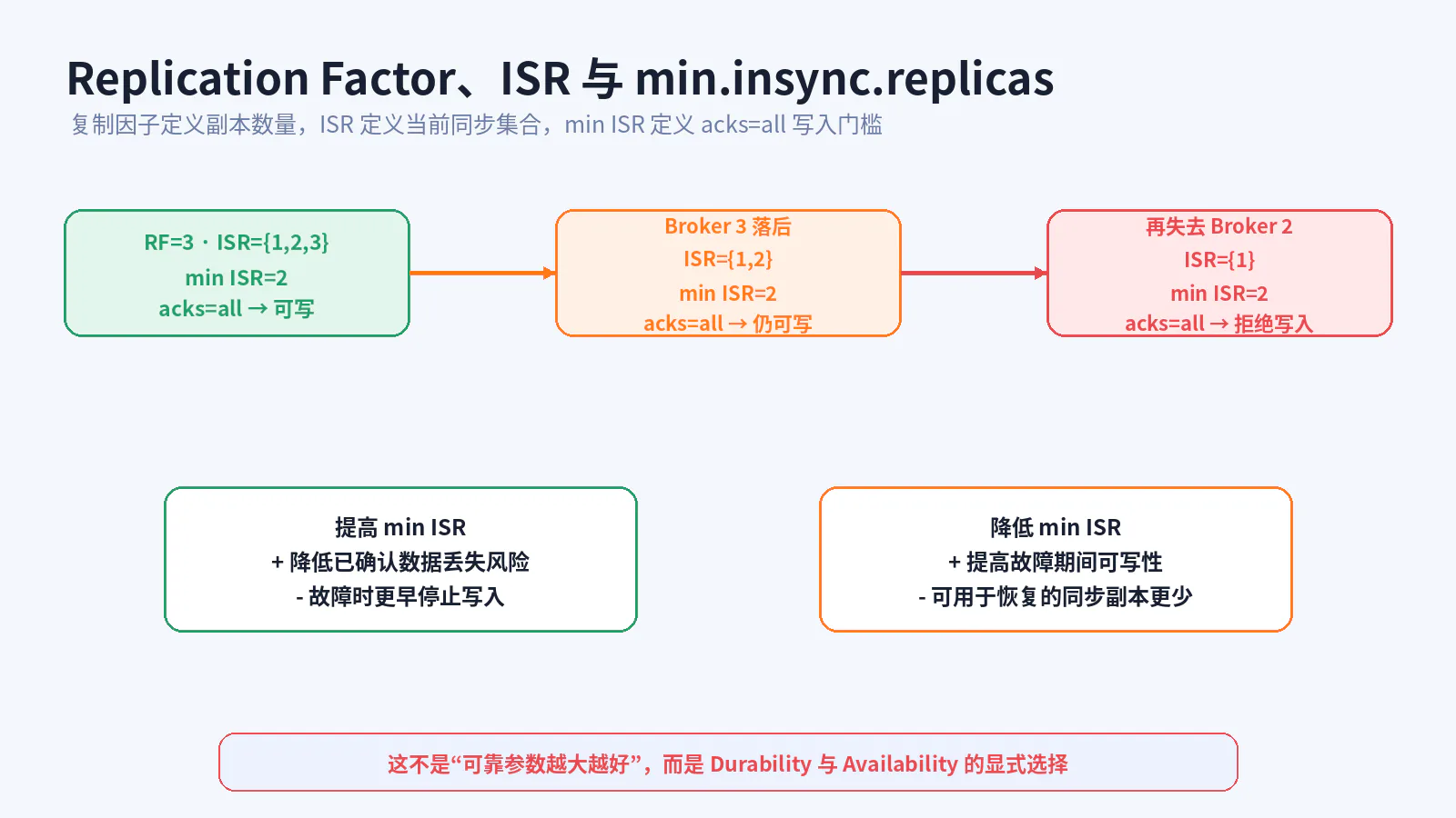 min ISR 的可用性与持久性权衡