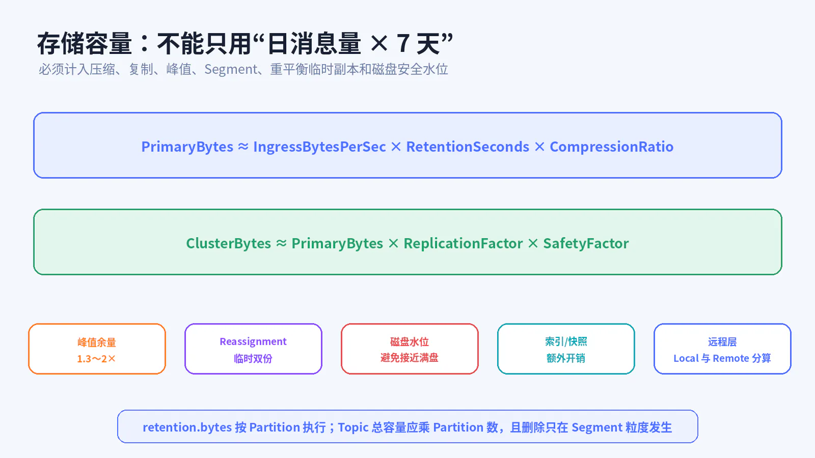 Kafka 存储容量模型