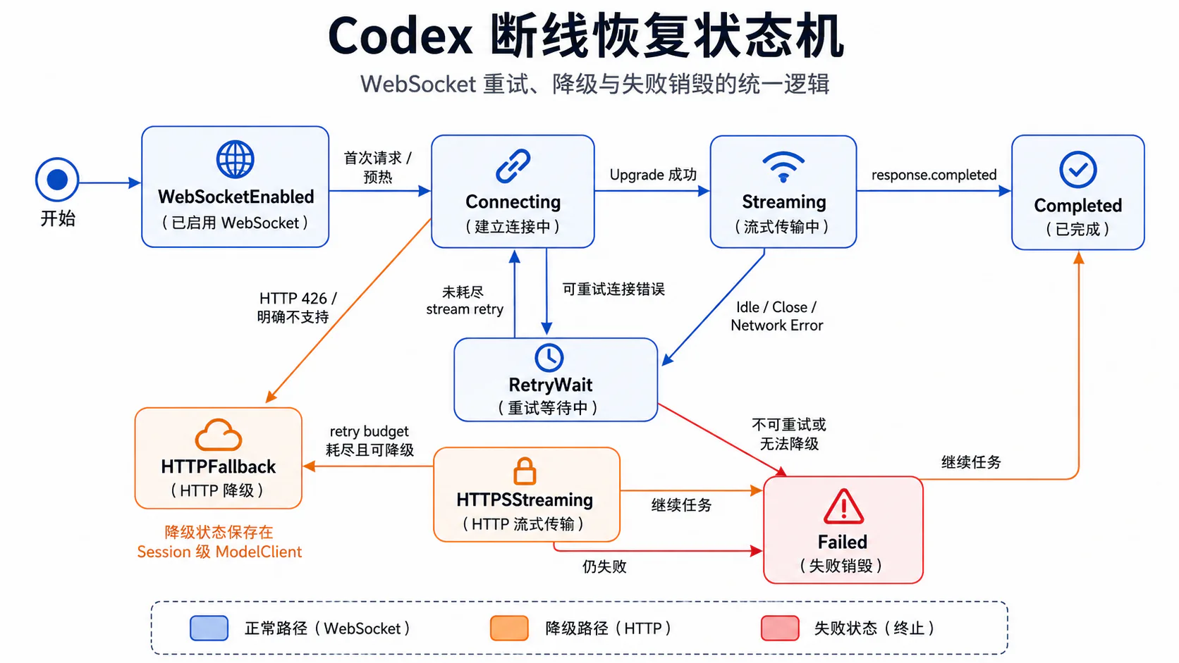 Codex 断线恢复状态机