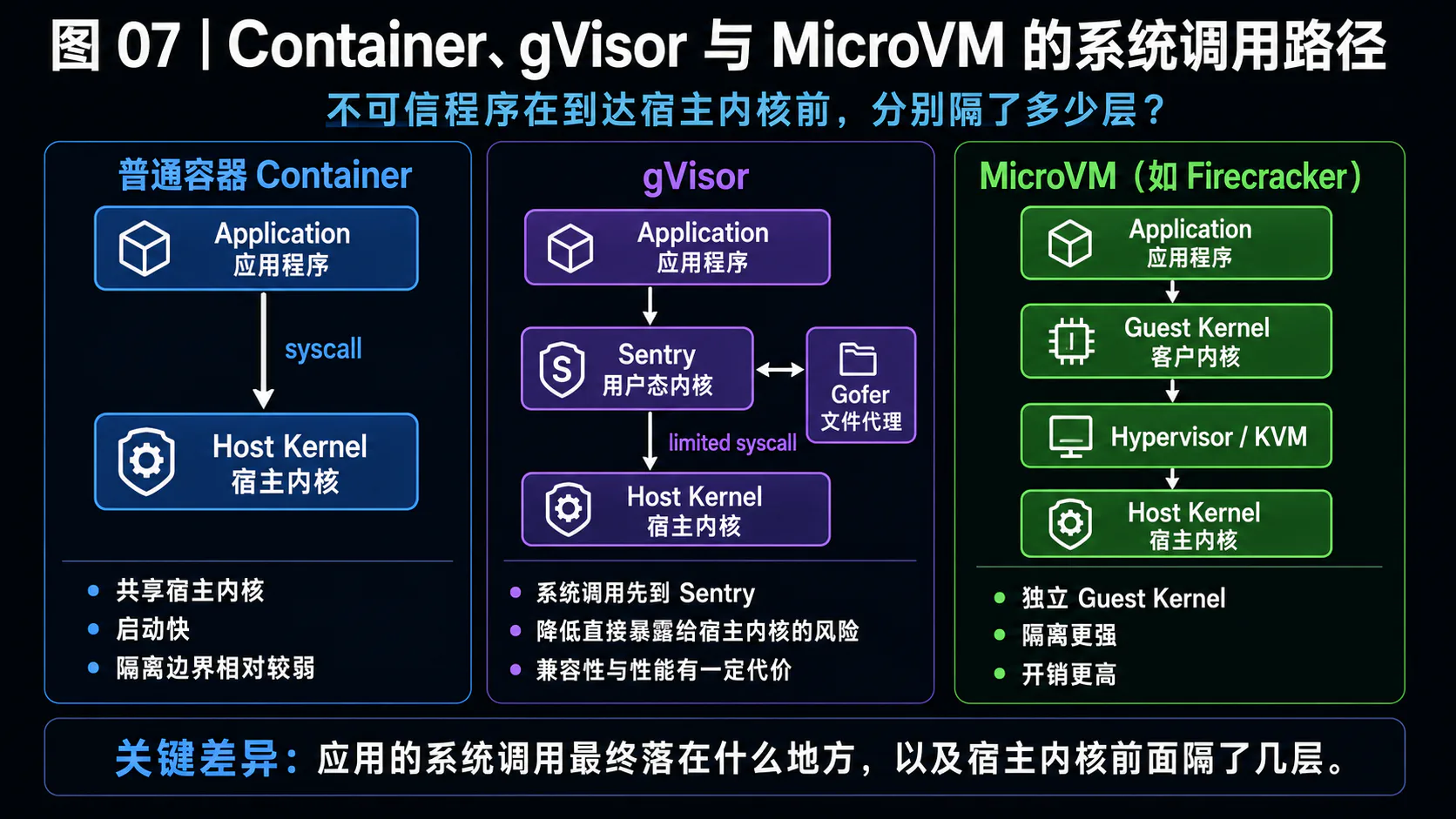 普通容器、gVisor 与 MicroVM 的系统调用隔离路径对比