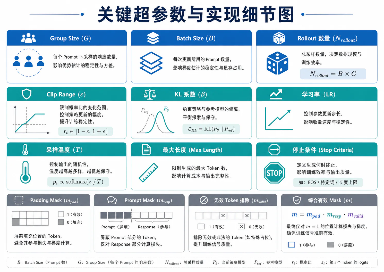 GRPO 关键超参数