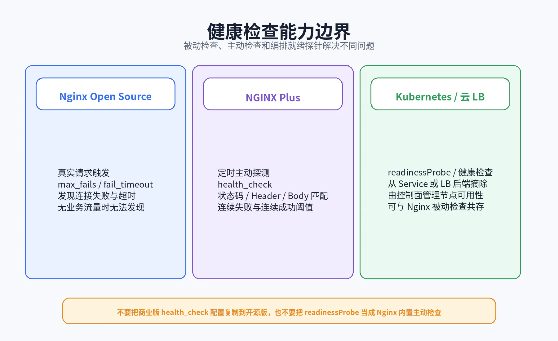 健康检查能力边界