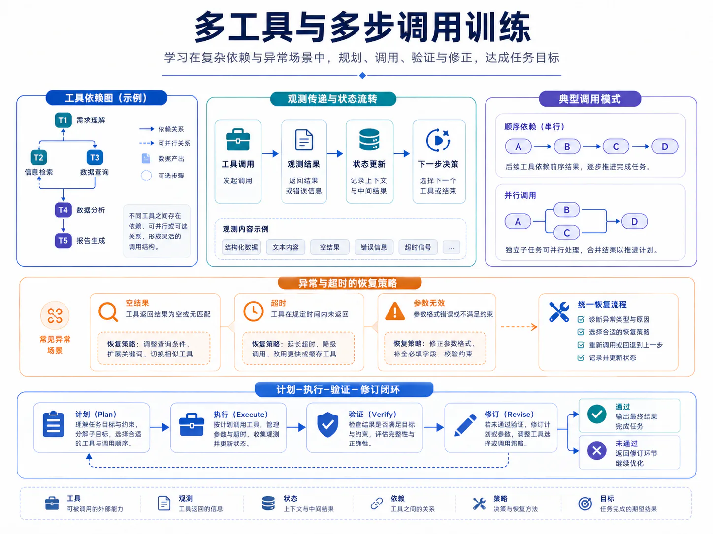 多工具多步调用训练