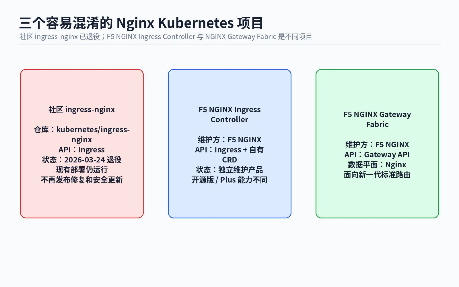 07 nginx k8s project boundaries