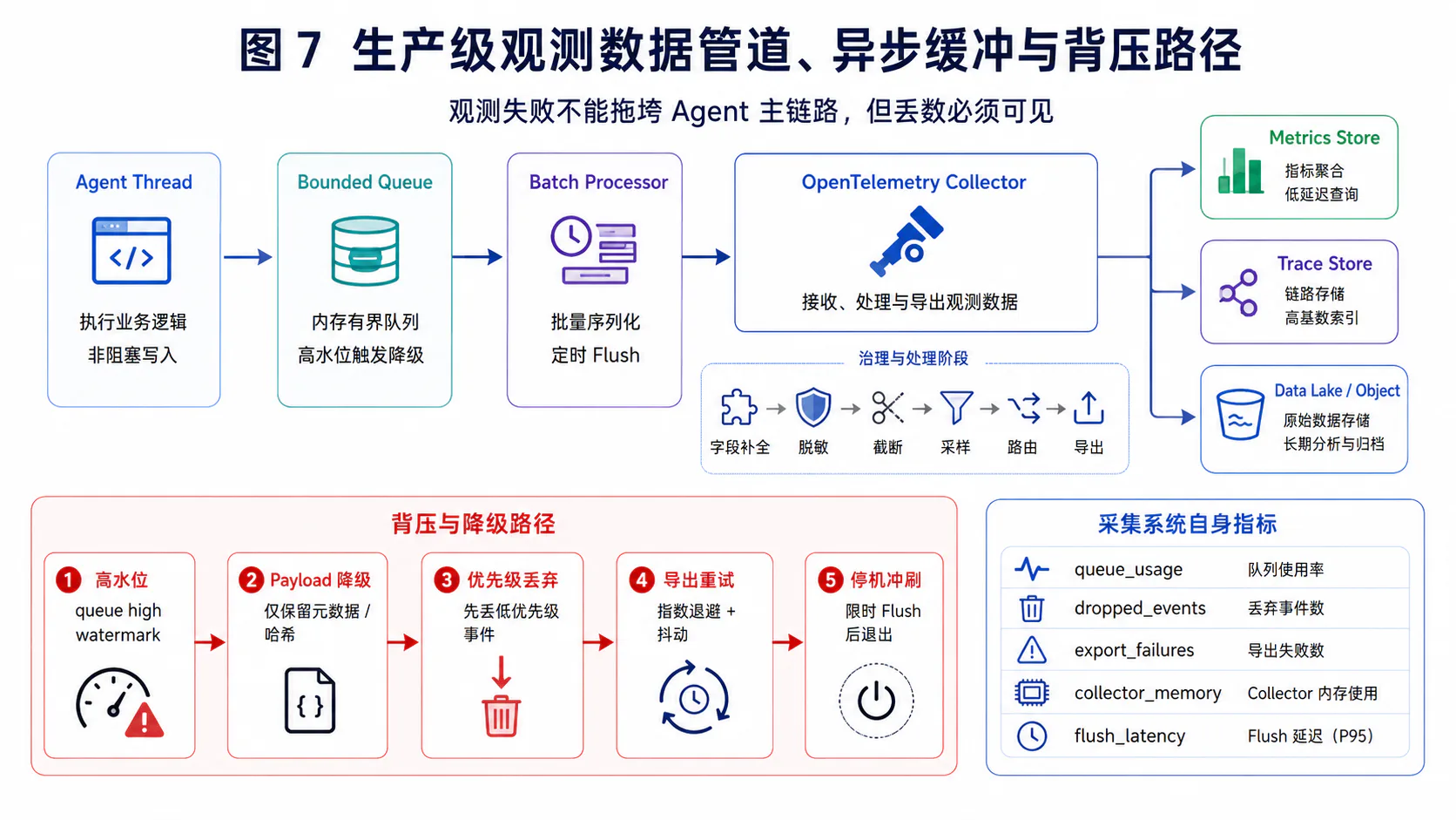 Agent 观测数据管道中的异步缓冲与背压降级路径