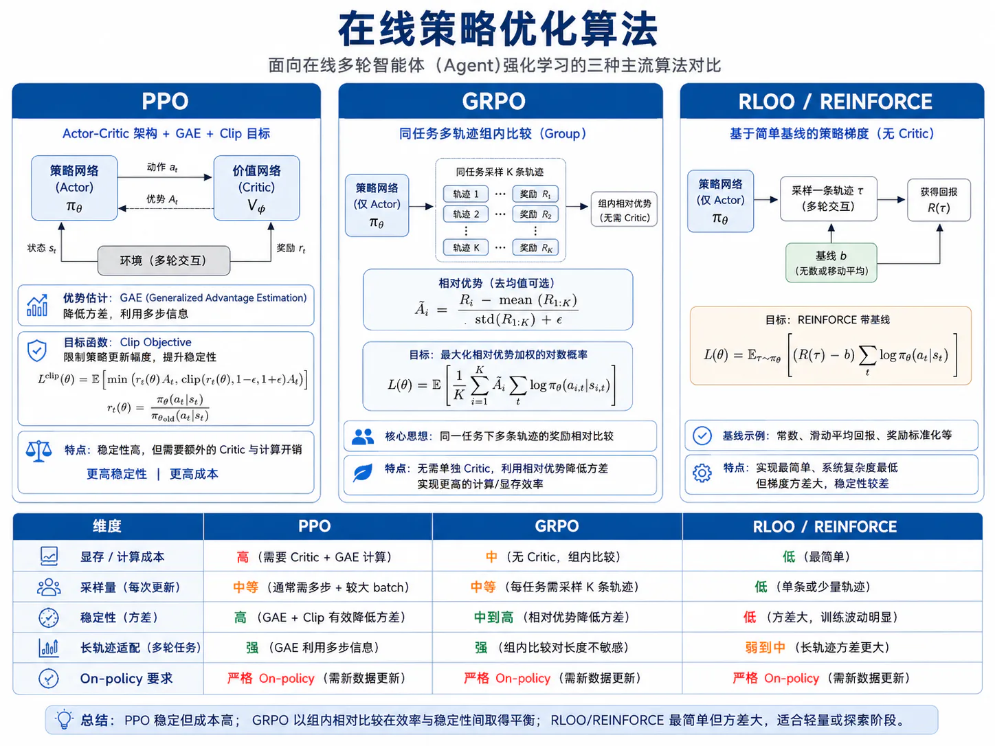 在线策略优化算法