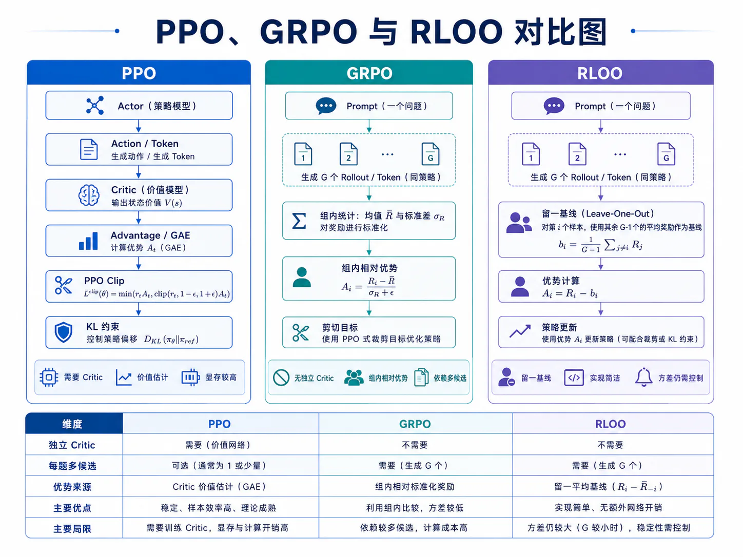 PPO、GRPO 与 RLOO 结构对比