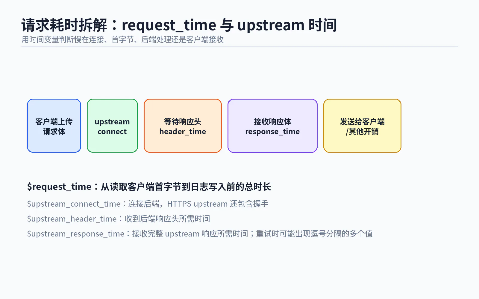 07 request timing breakdown