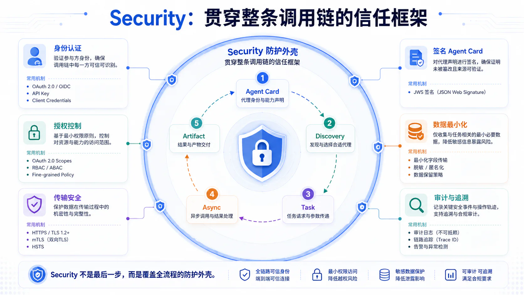 A2A 全链路安全框架:认证授权、传输保护、Agent Card 签名、数据最小化与审计