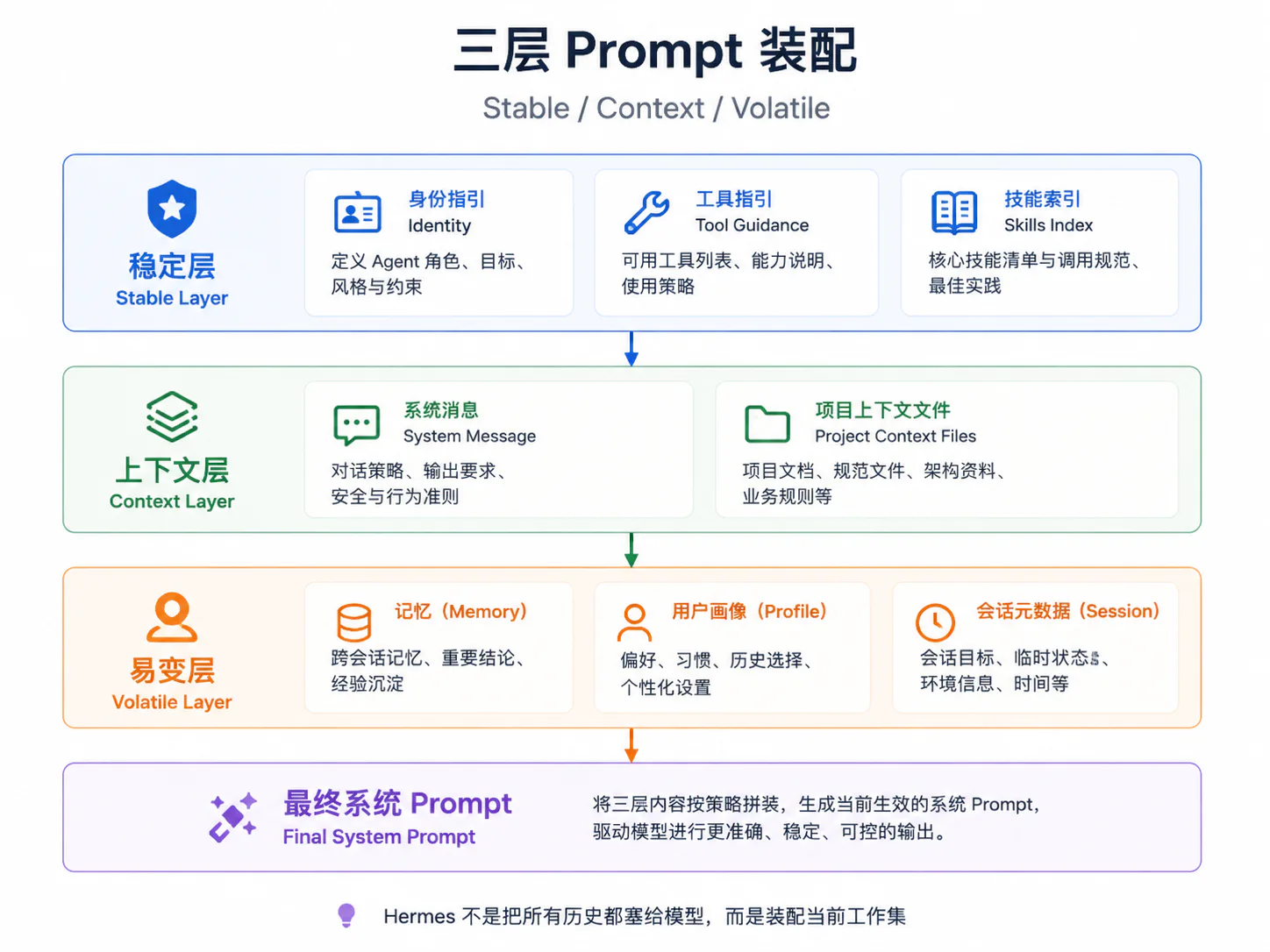 Hermes 将身份与工具指引、项目上下文、Memory 与会话元数据分层装配为系统 Prompt
