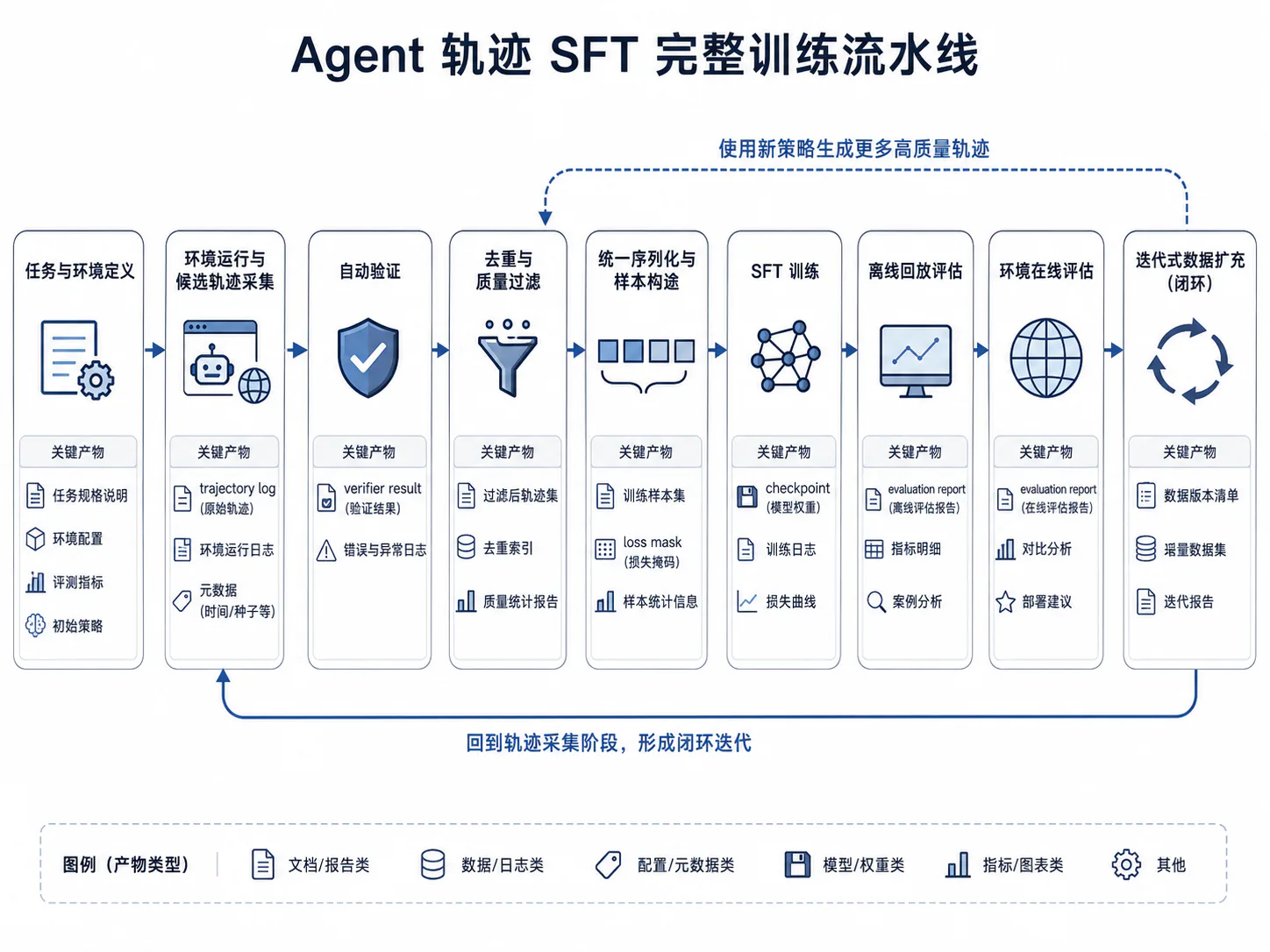 轨迹 SFT 训练流水线
