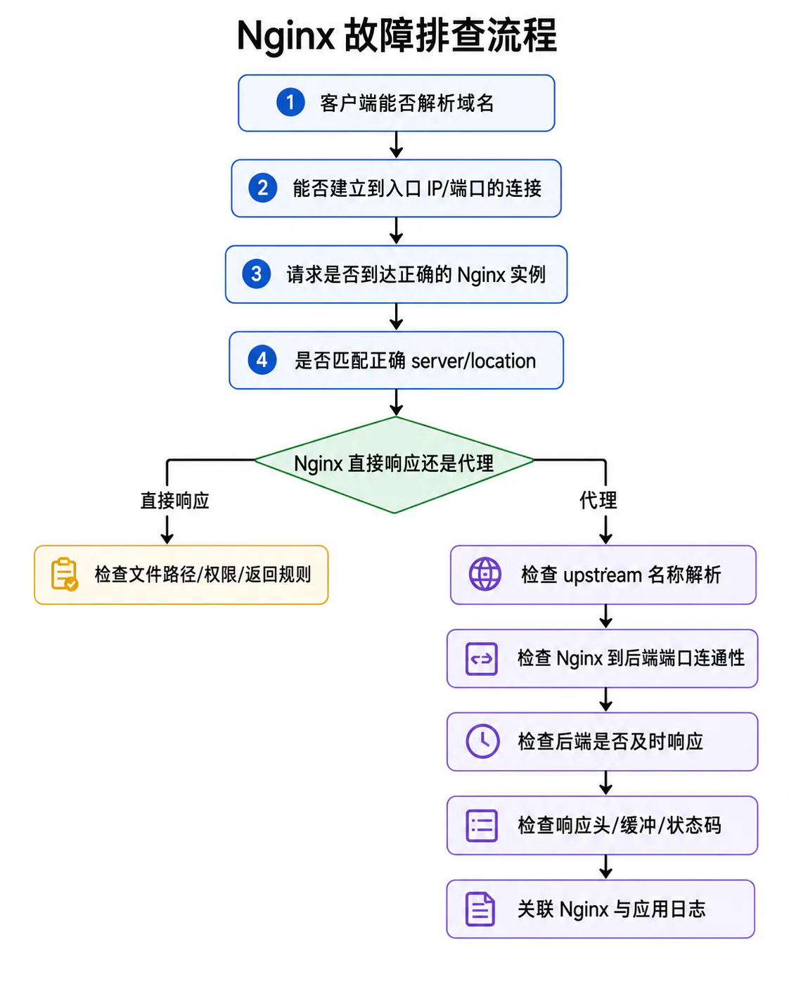 Nginx 故障排查流程图