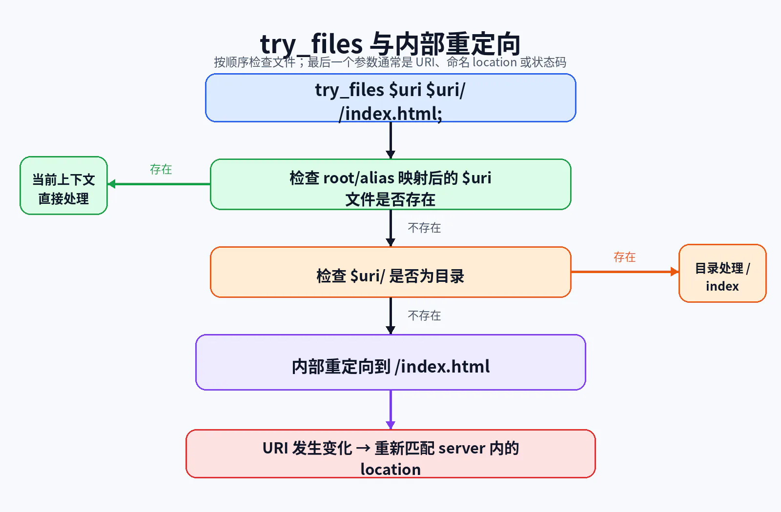 try_files 与内部重定向