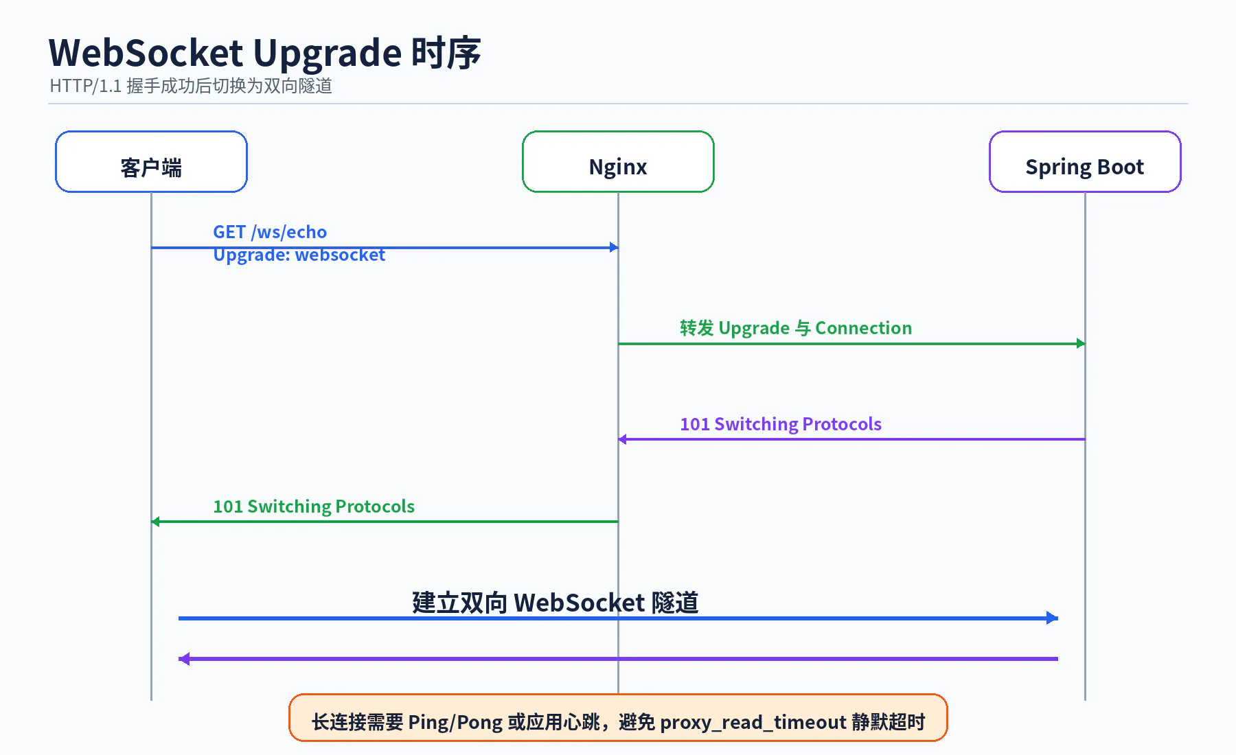 WebSocket Upgrade 时序