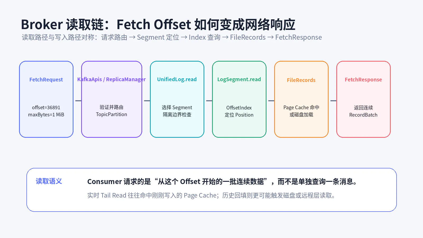 Broker Fetch 读取链