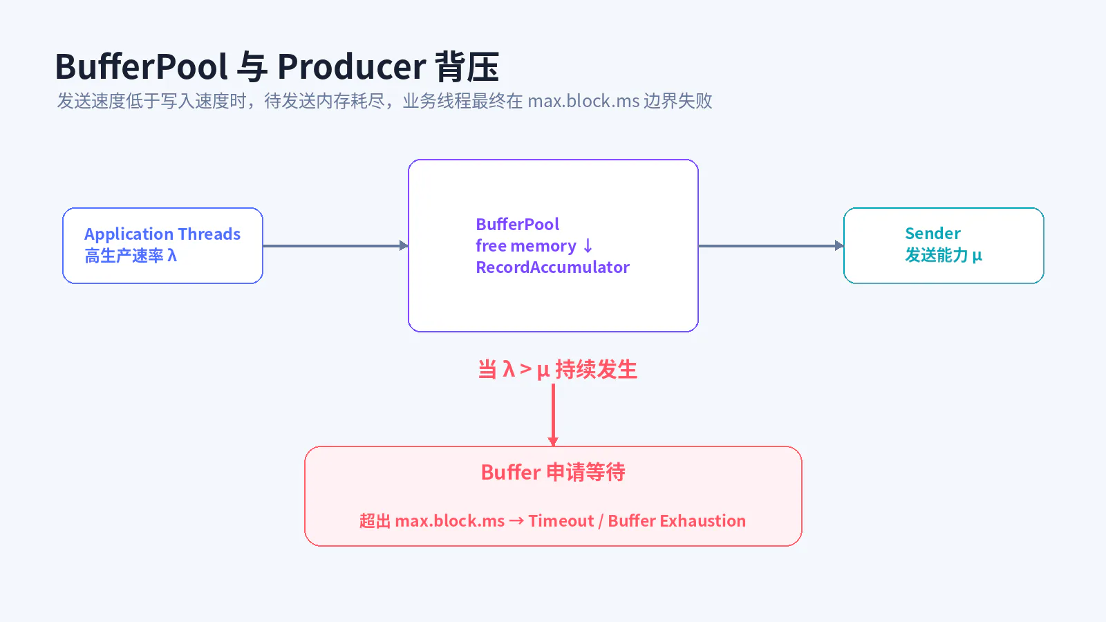 BufferPool 与 Producer 背压