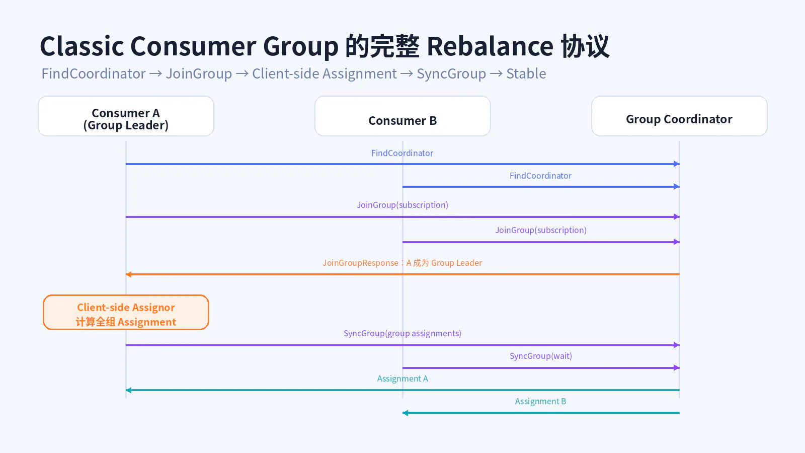 Classic Consumer Group Rebalance 时序