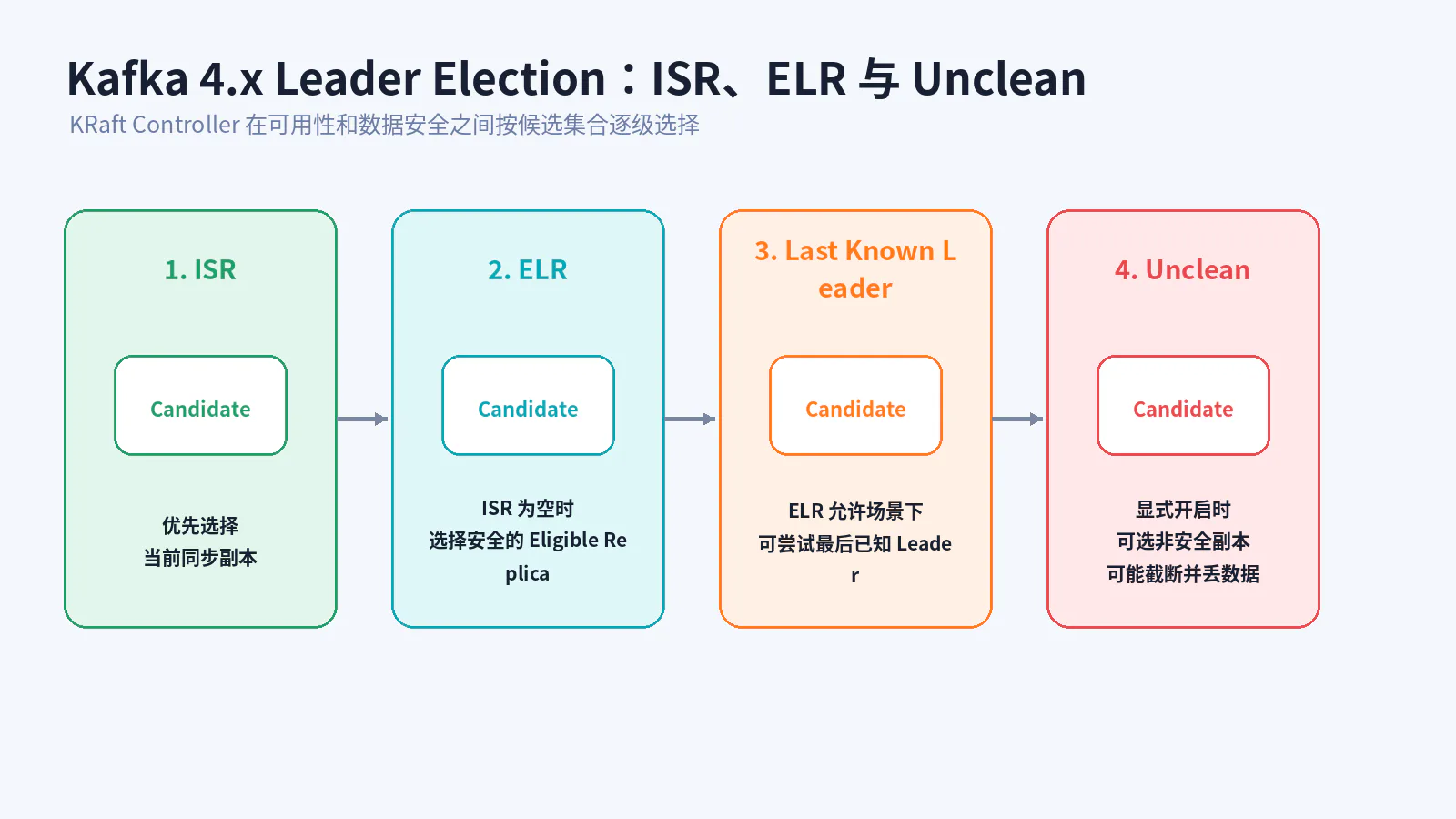 Kafka 4.x Leader Election 候选层级
