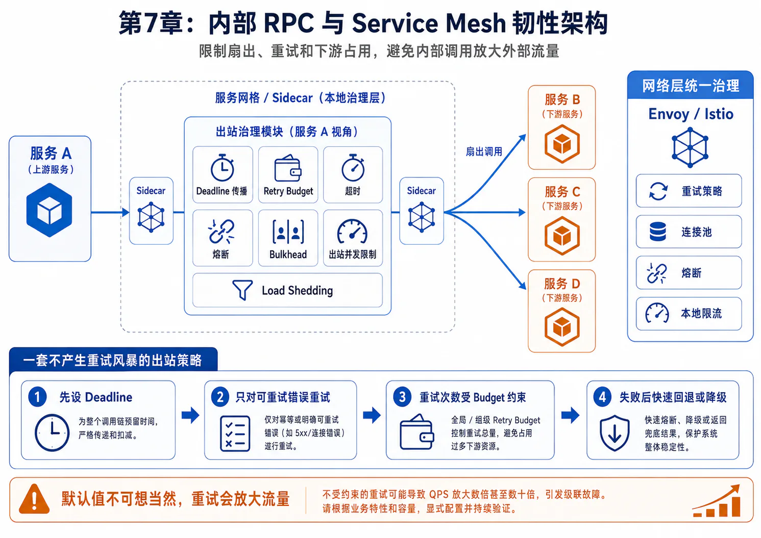 服务经 Sidecar 调用下游时的 Deadline、Retry Budget、Bulkhead、熔断与负载卸载架构