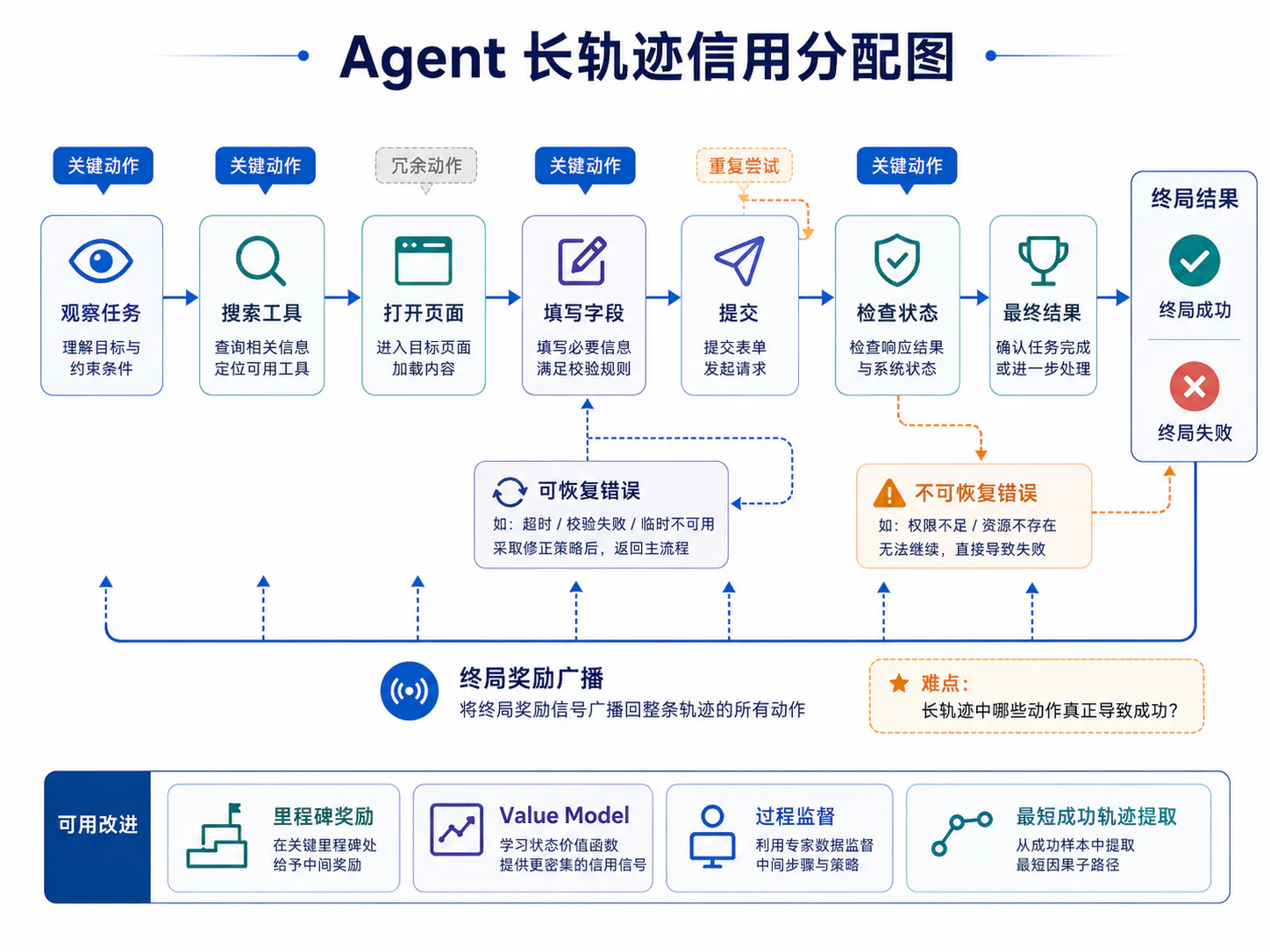 Agent 长轨迹信用分配