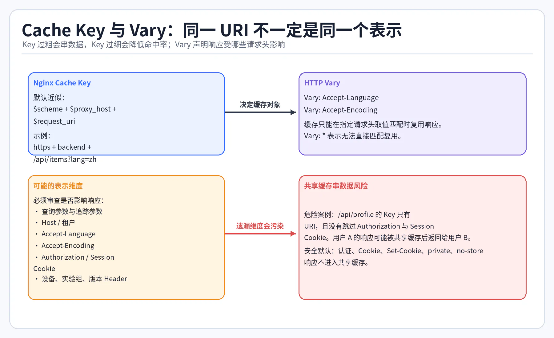 08 cache key and vary