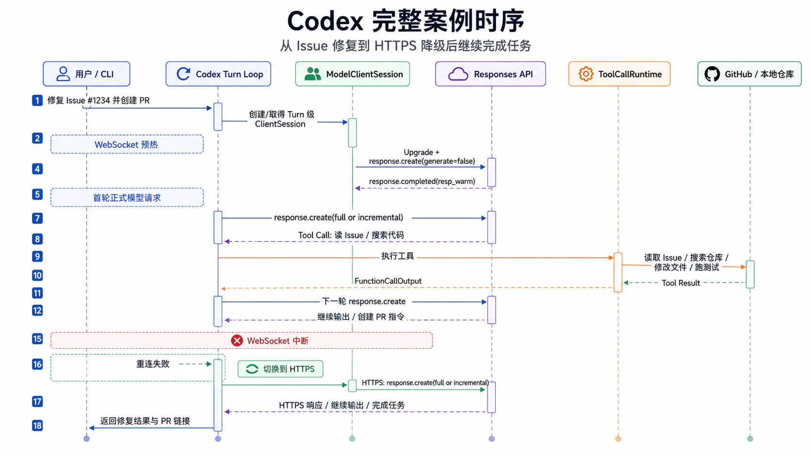 Codex 完整案例时序