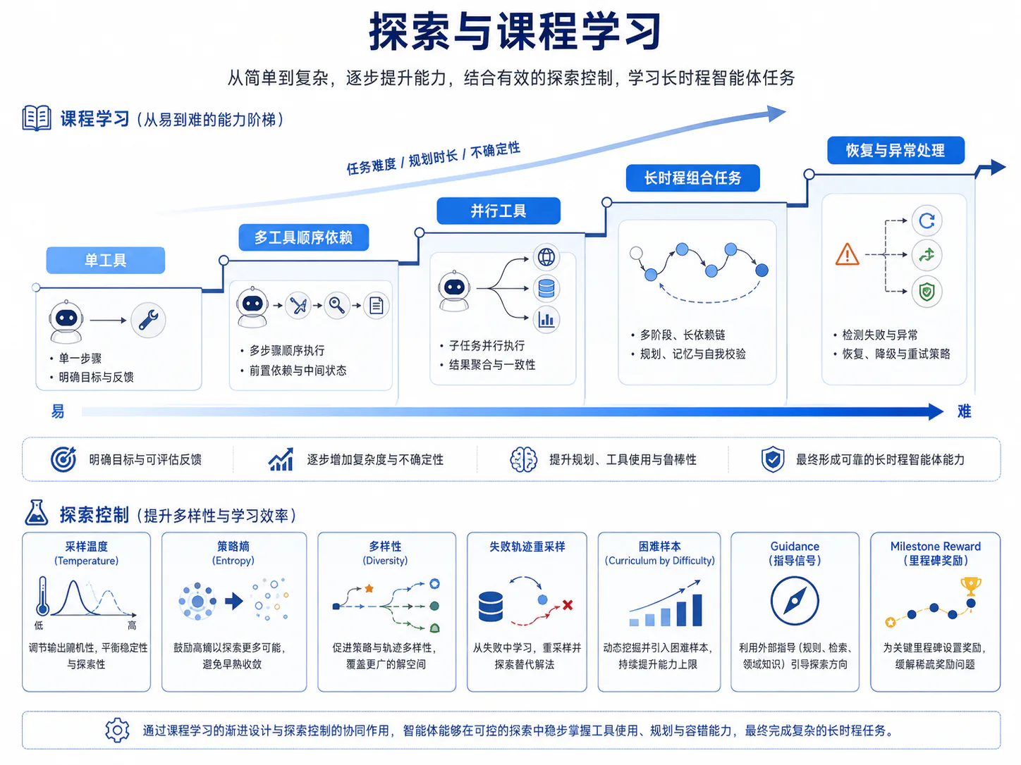 探索与课程学习