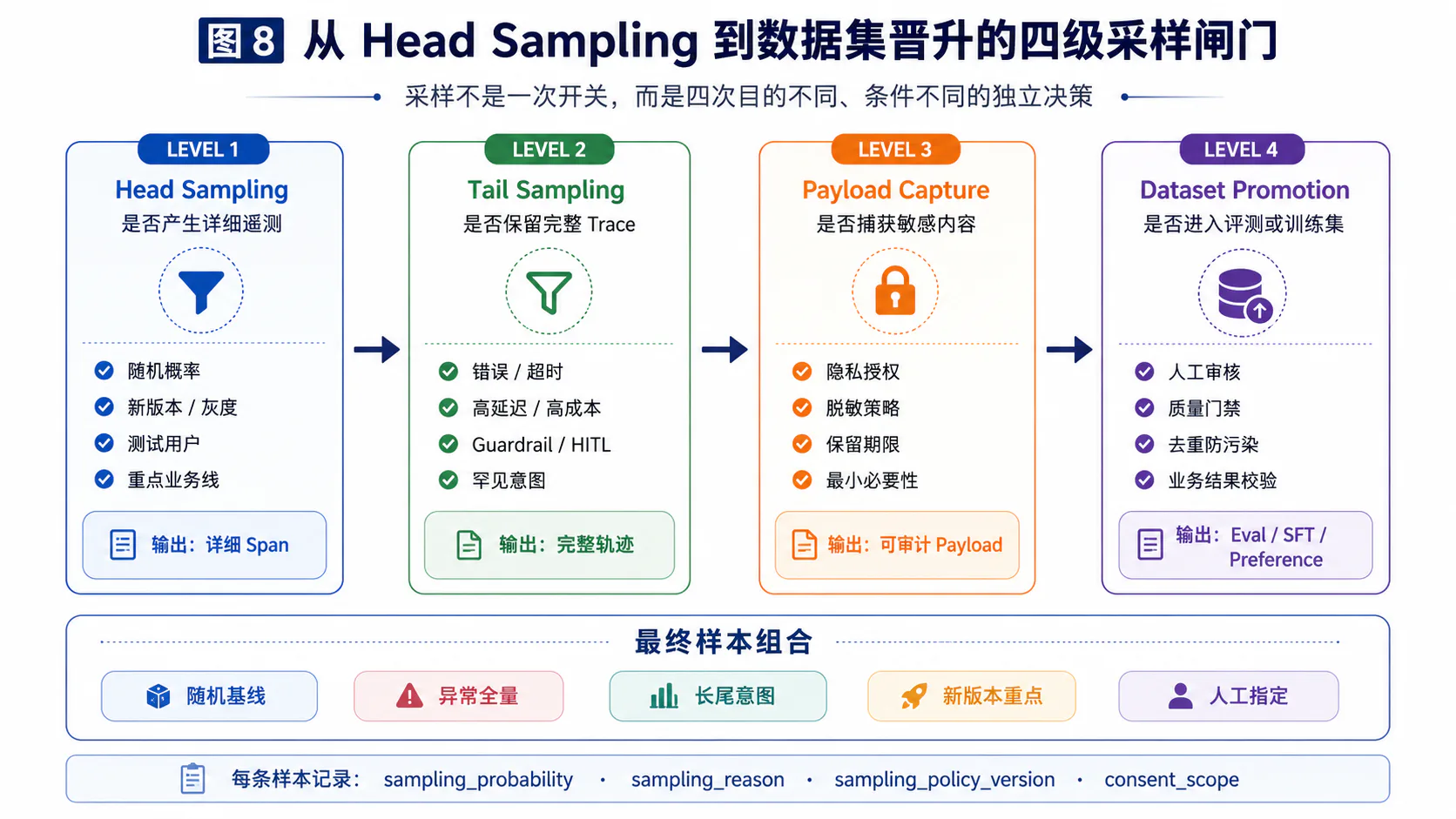 从 Head Sampling 到数据集晋升的四级采样闸门