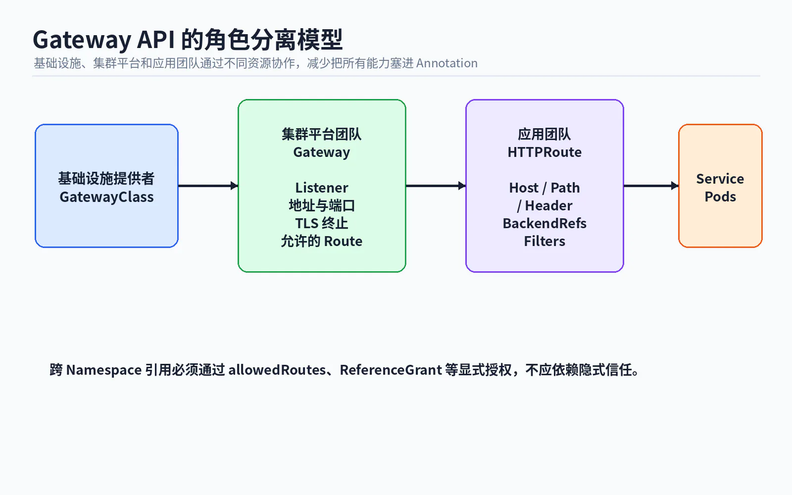08 gateway api role separation