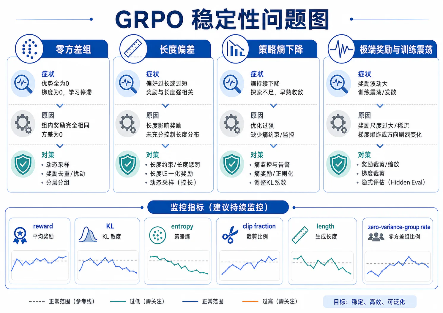 GRPO 稳定性问题