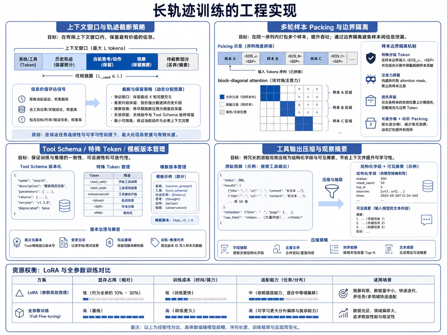 长轨迹训练工程