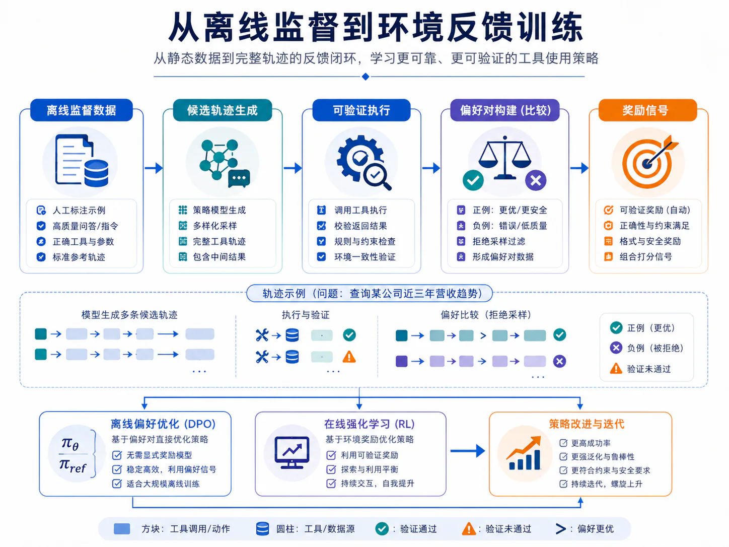 从离线监督到环境反馈