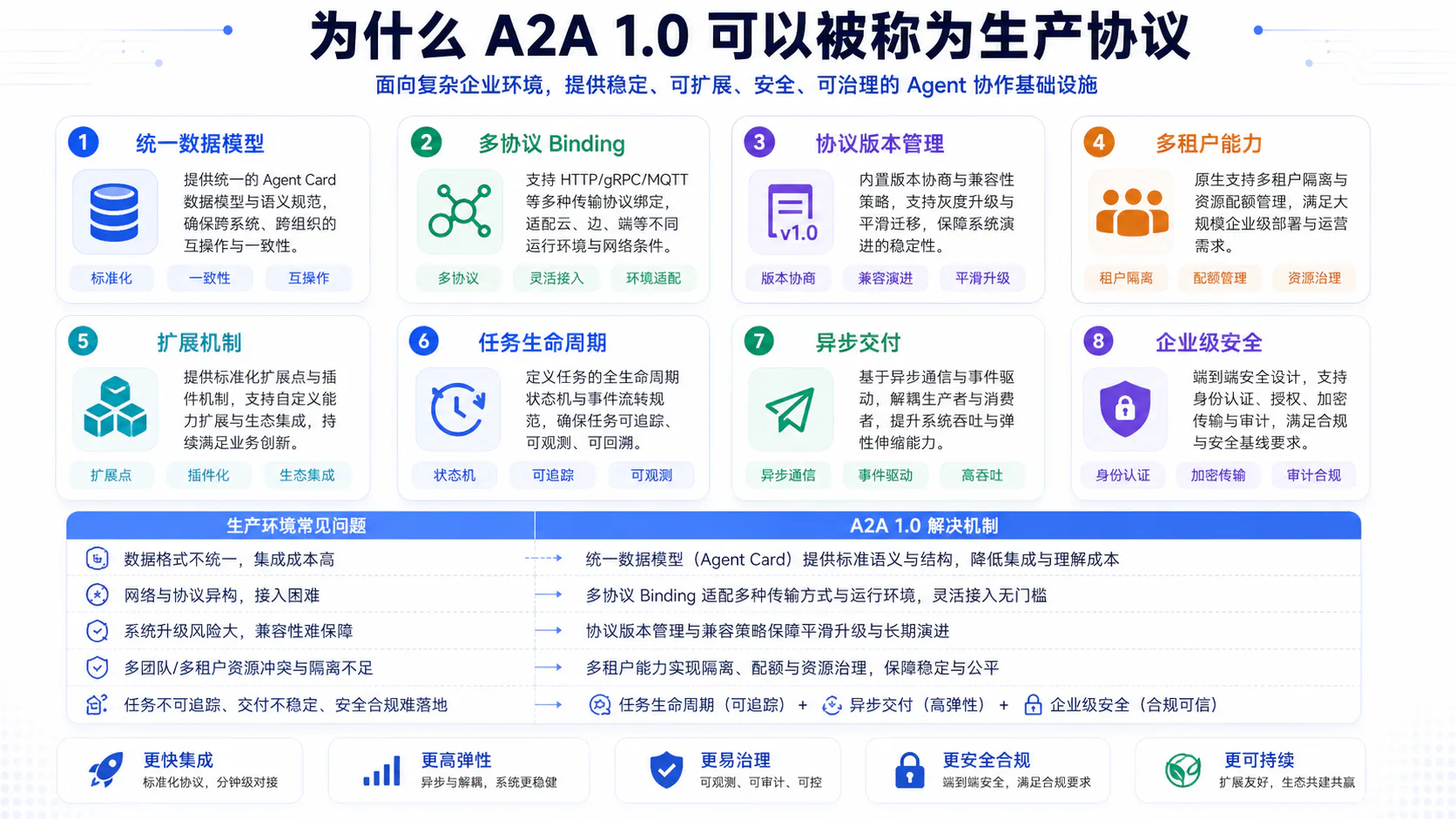 A2A 1.0 八项生产能力及其解决的工程问题总览