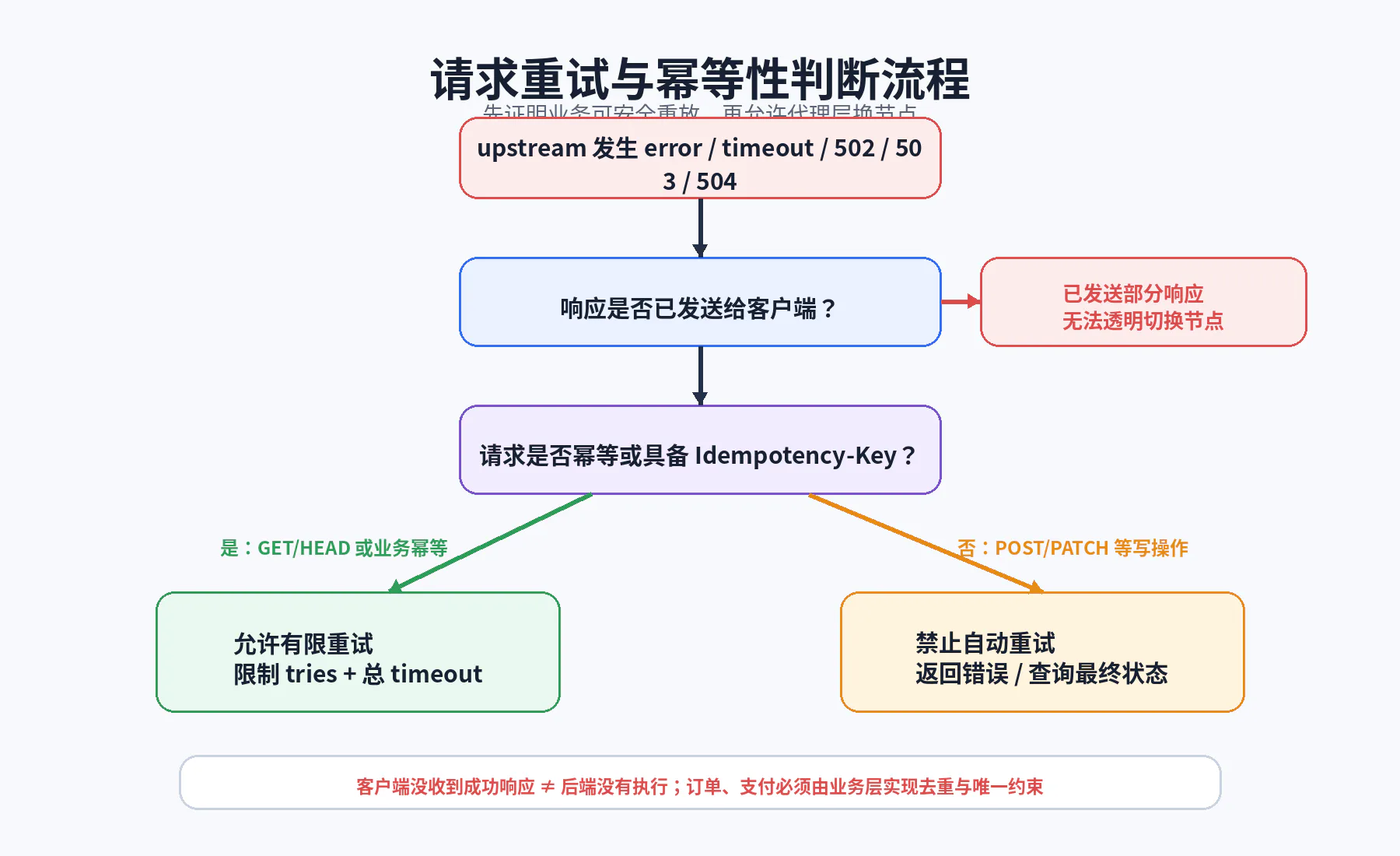 重试与幂等性边界