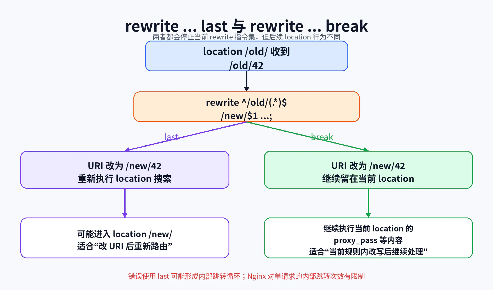 rewrite last 与 break