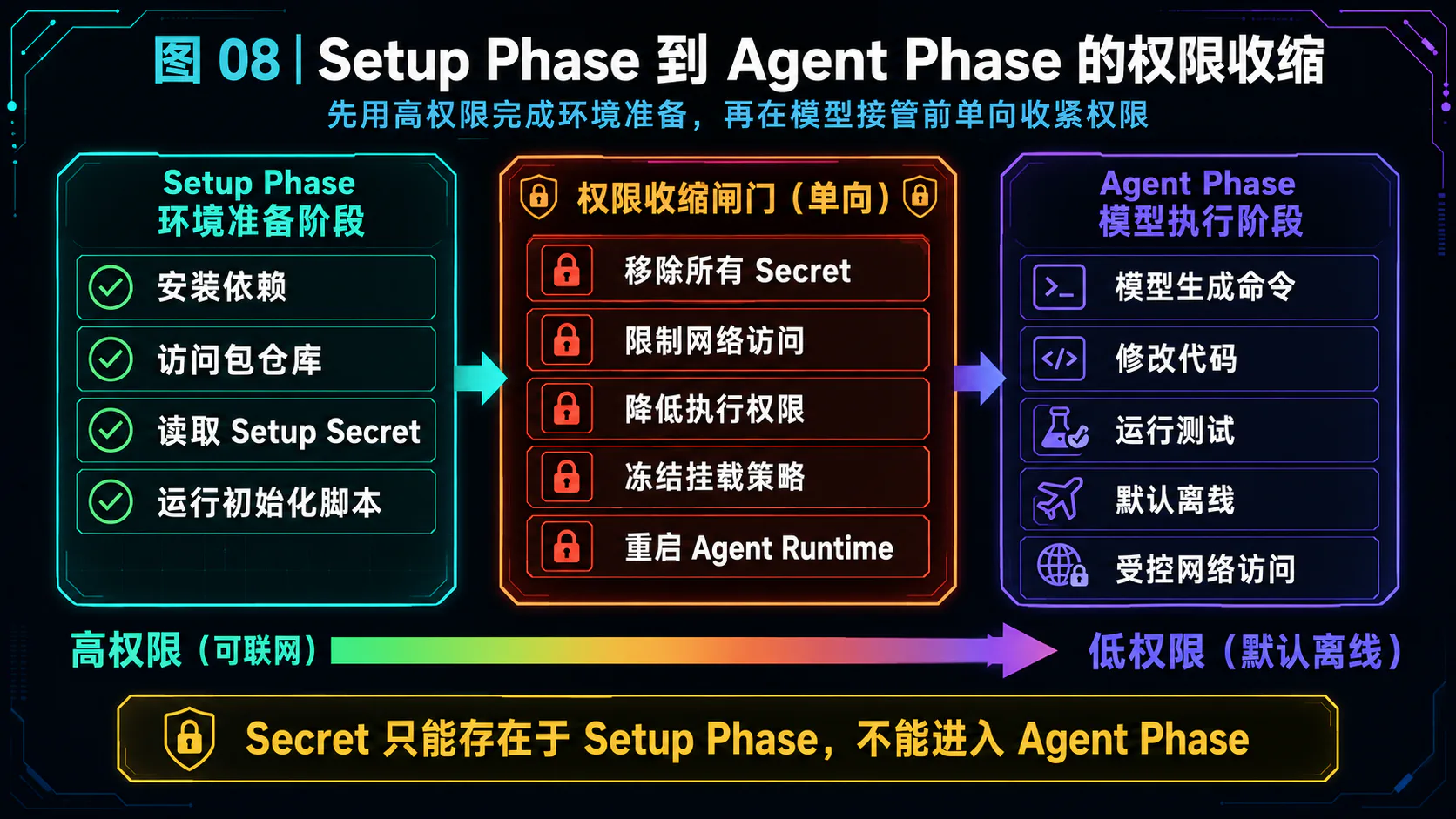 Setup Phase 经单向权限收缩闸门进入 Agent Phase,移除 Secret、限制网络、降低权限并冻结挂载策略