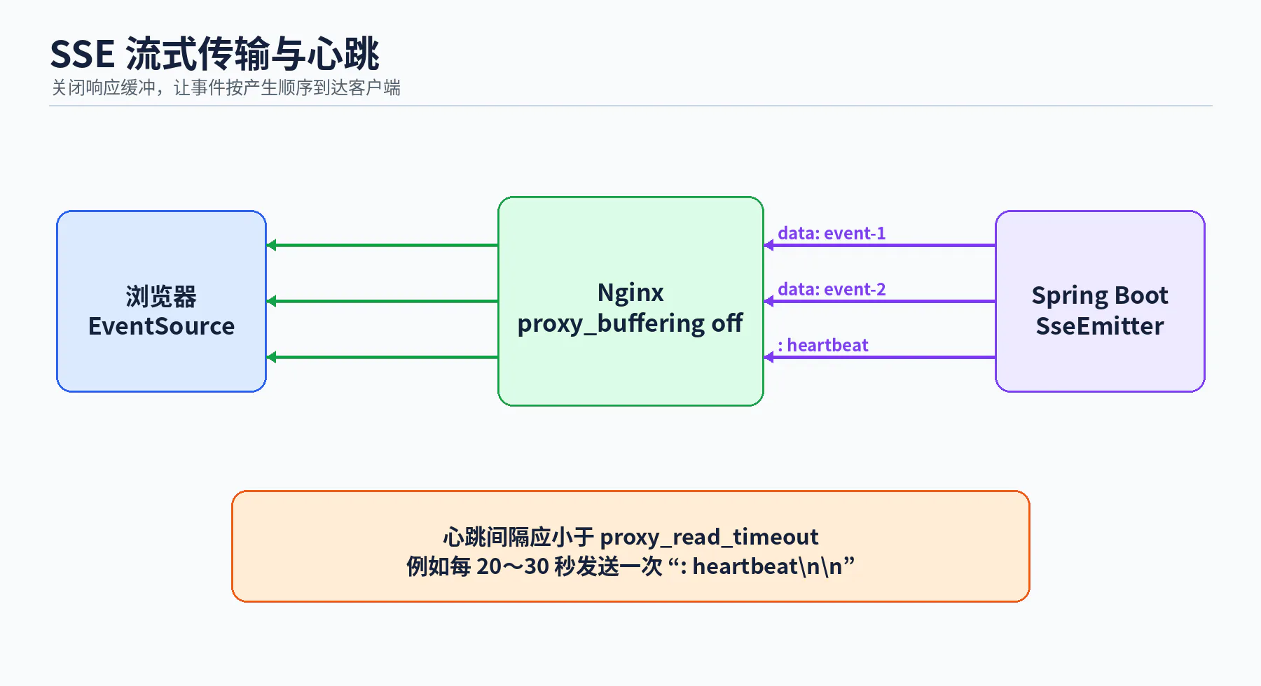 SSE 流式心跳链路