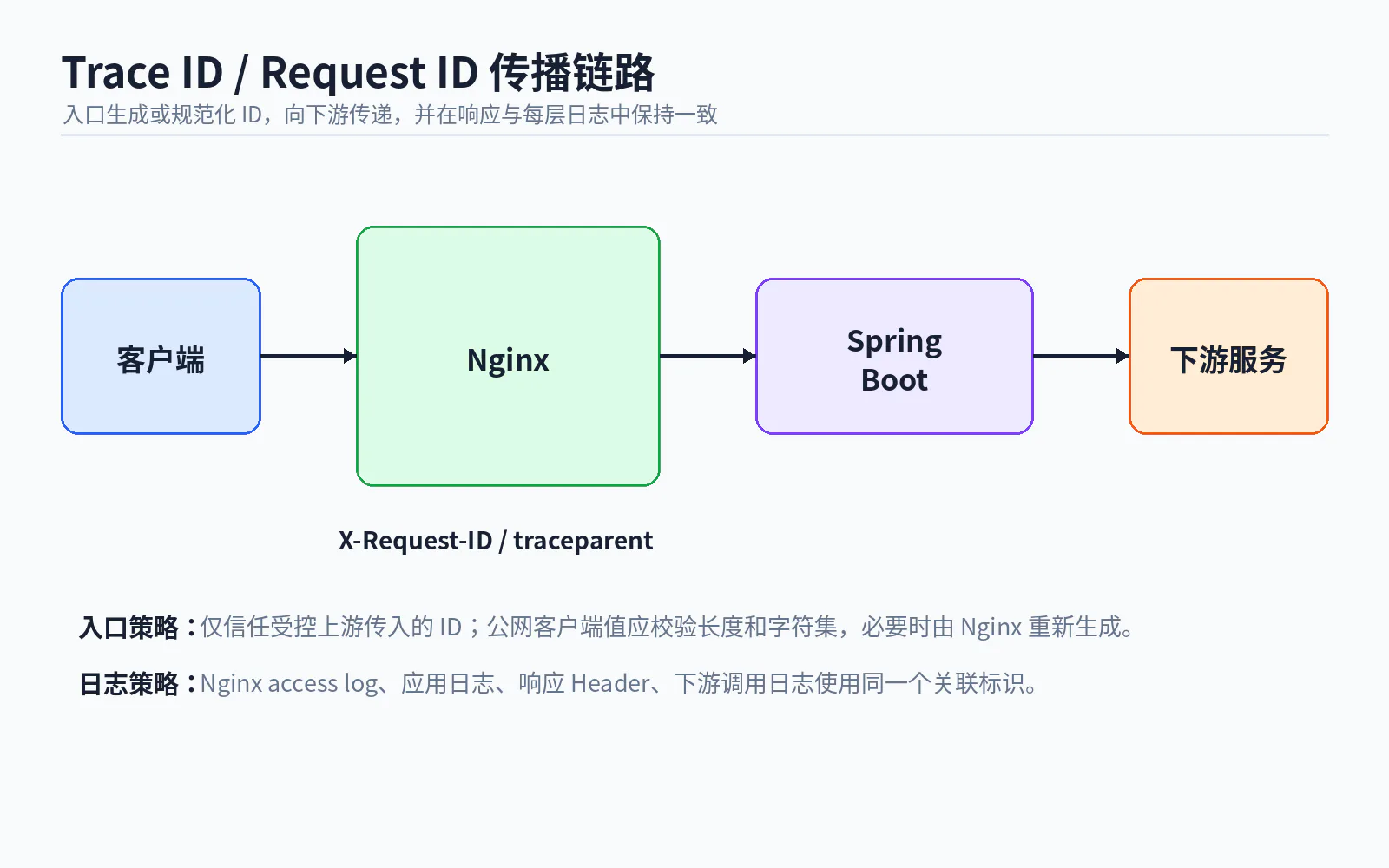 08 trace id propagation