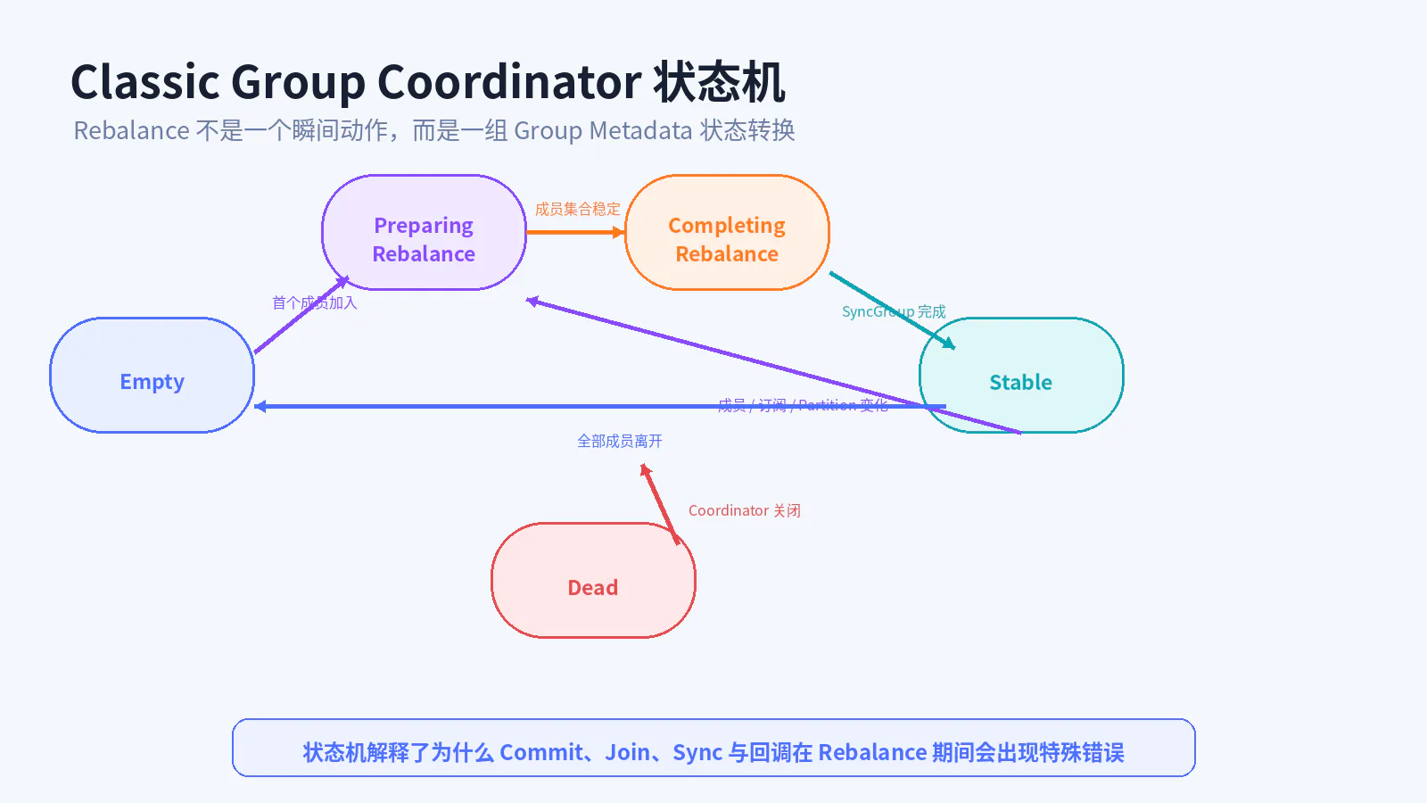 Classic Group 状态机