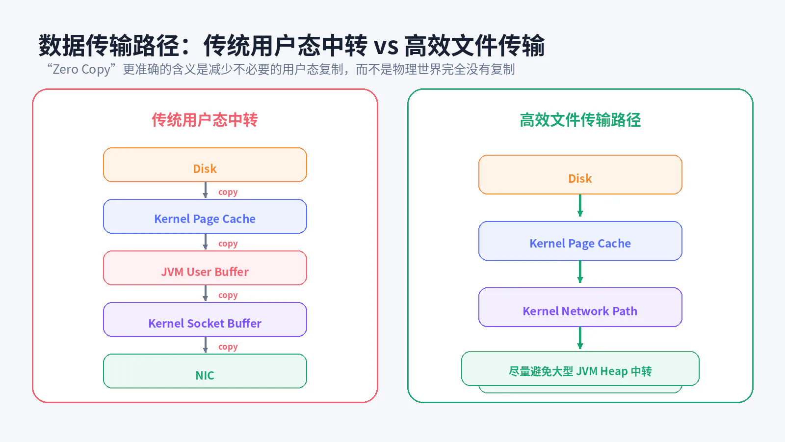 传统复制与高效文件传输路径
