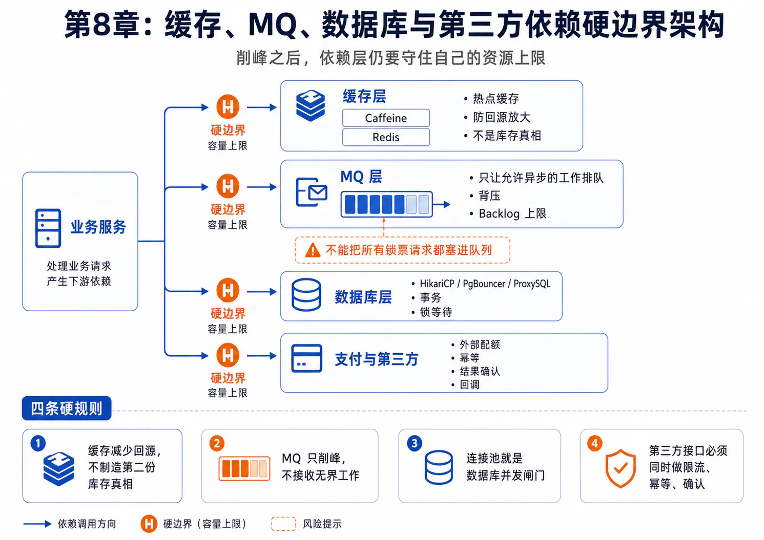 缓存、消息队列、数据库及支付第三方依赖的容量硬边界与四条治理规则
