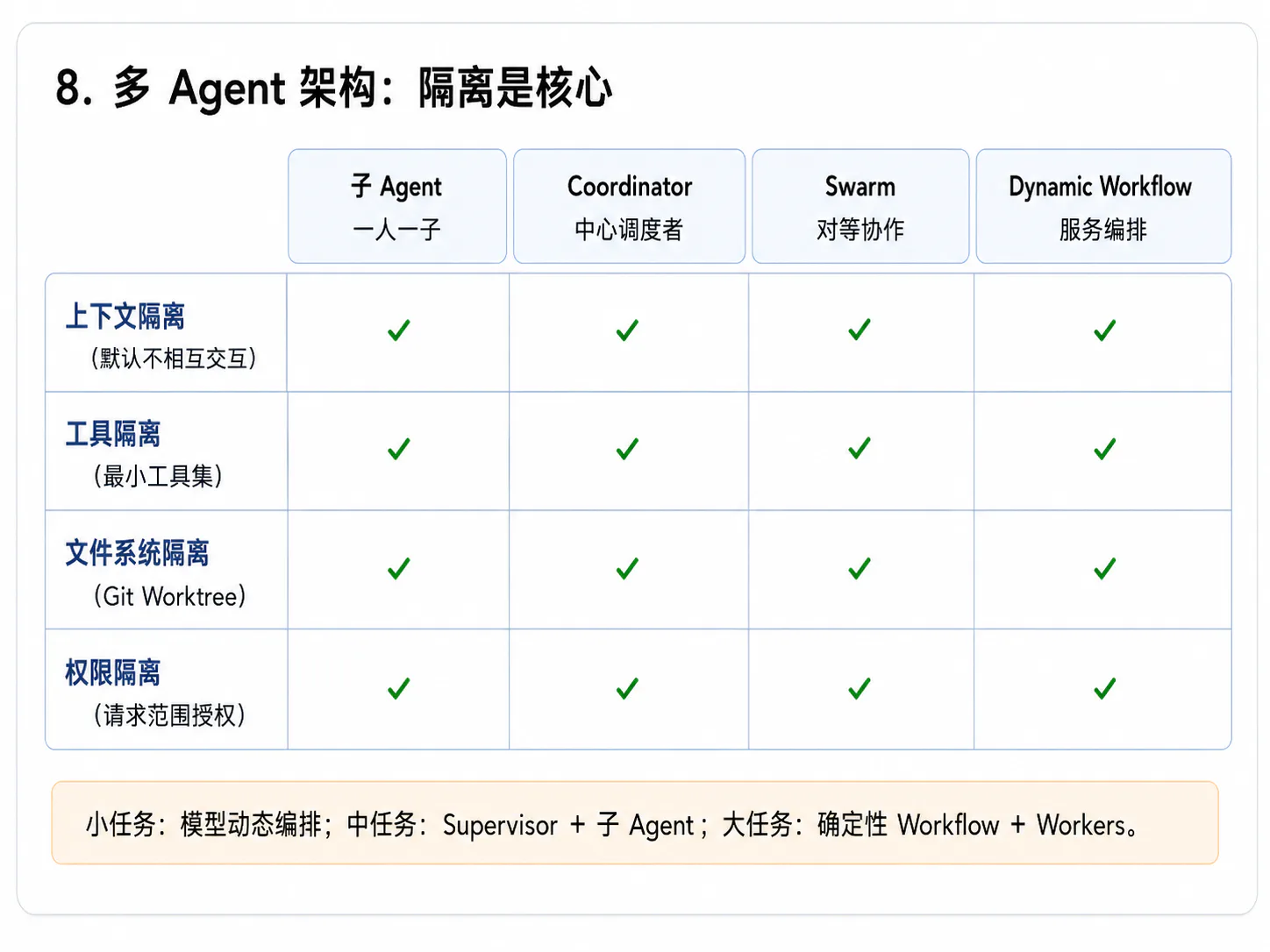 多 Agent 架构：隔离是核心