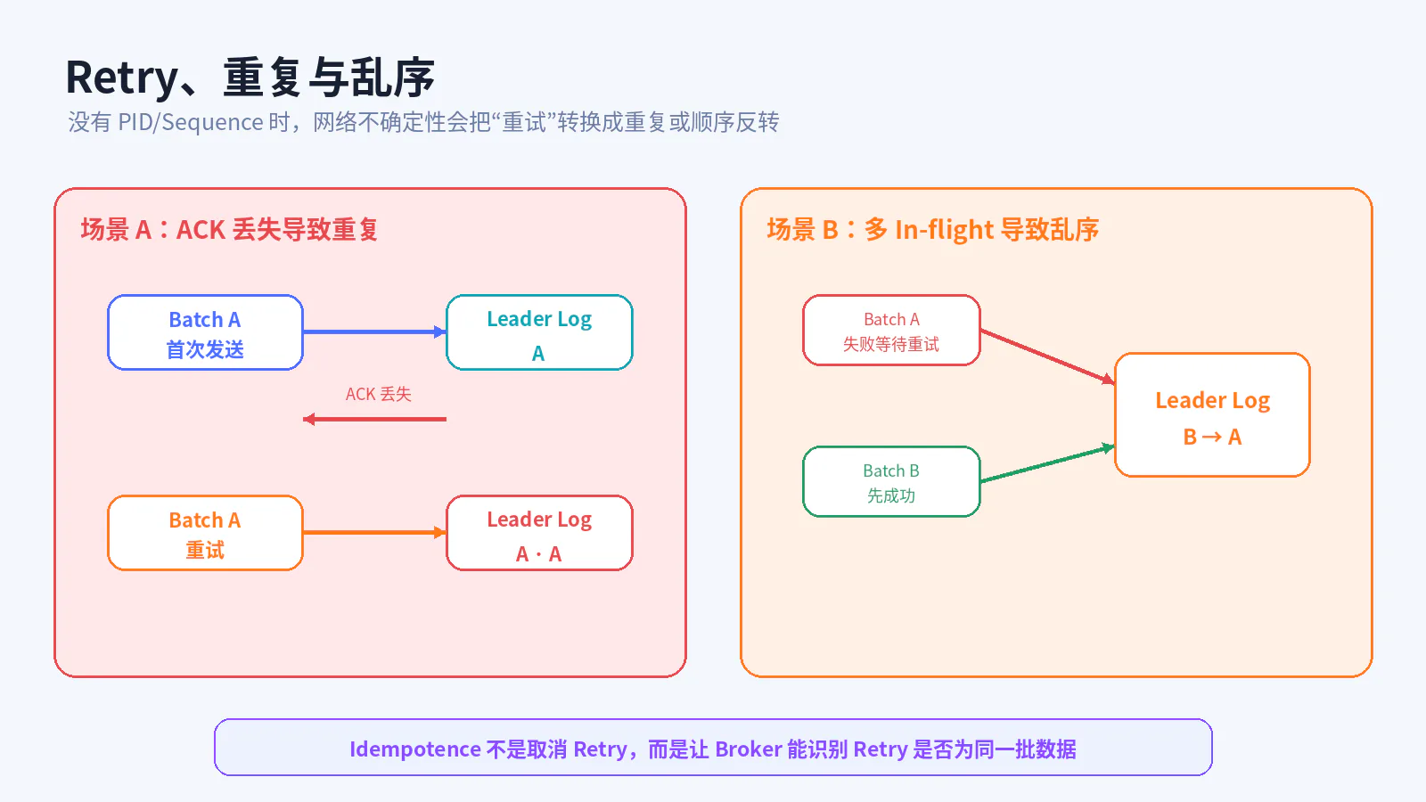 Retry 引发的重复与乱序