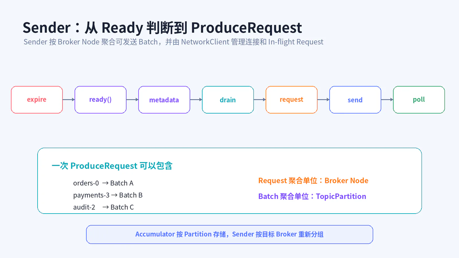 Sender Ready、Drain 与 Request 构建